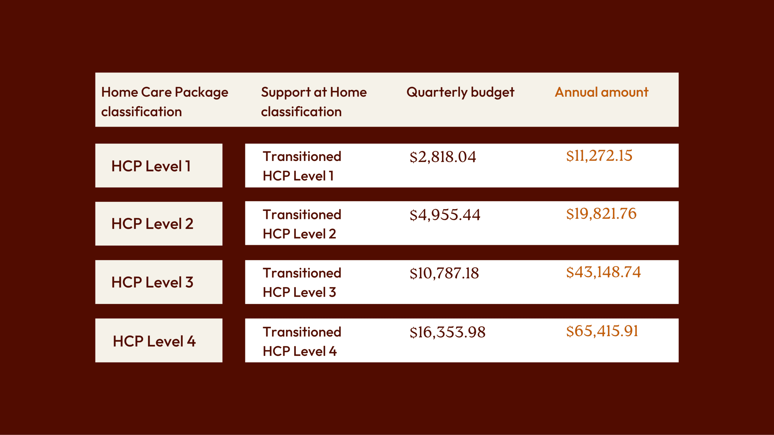 Clear funding explanation for grandfathered home care package recipients in a table