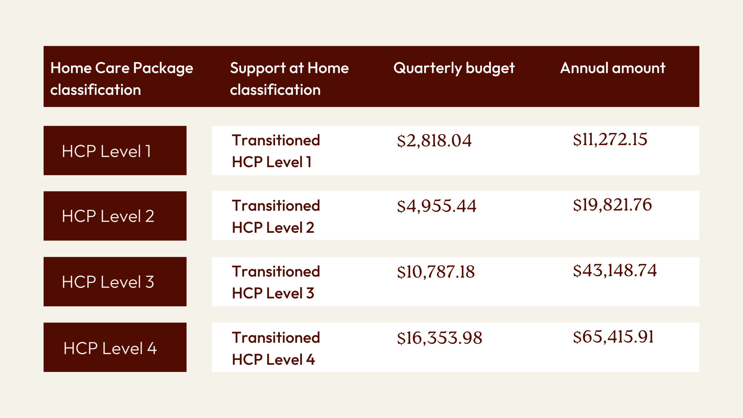 Funding for transitioned home care package recipients